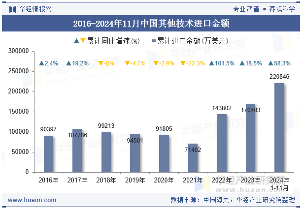 2016-2024年11月中国其他技术进口金额