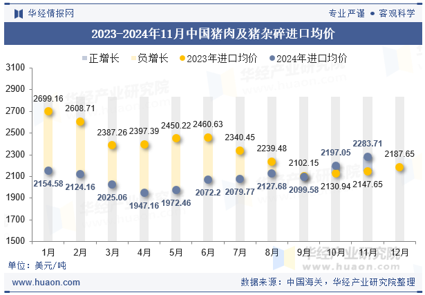 2023-2024年11月中国猪肉及猪杂碎进口均价