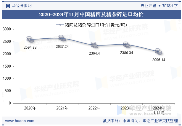 2020-2024年11月中国猪肉及猪杂碎进口均价