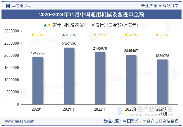 2020-2024年11月中国通用机械设备进口金额