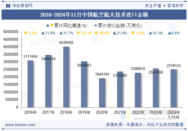 2016-2024年11月中国航空航天技术进口金额