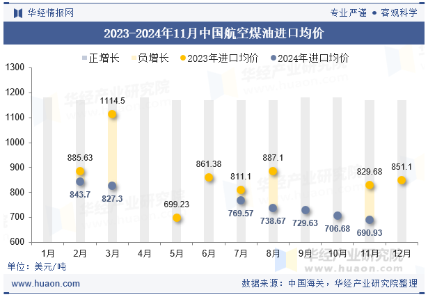 2023-2024年11月中国航空煤油进口均价