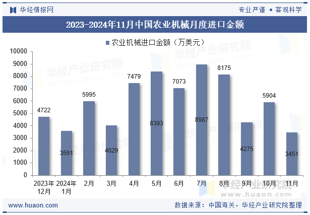 2023-2024年11月中国农业机械月度进口金额