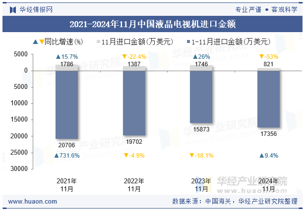 2021-2024年11月中国液晶电视机进口金额