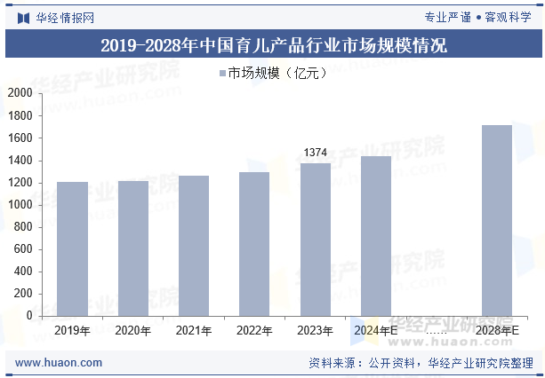 2019-2028年中国育儿产品行业市场规模情况