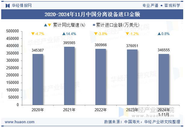 2020-2024年11月中国分离设备进口金额