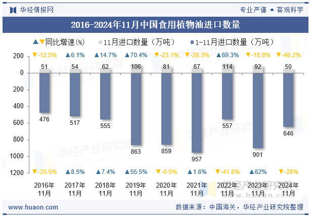 2016-2024年11月中国食用植物油进口数量