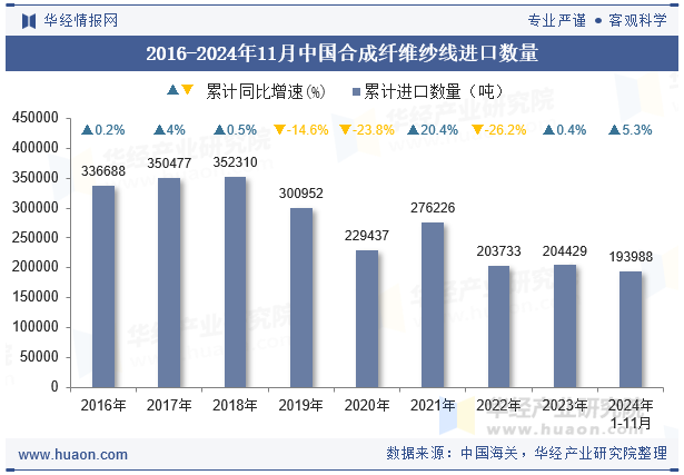 2016-2024年11月中国合成纤维纱线进口数量