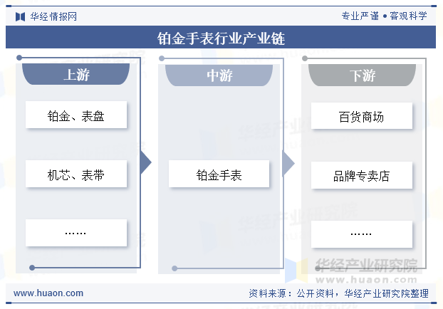 铂金手表行业产业链