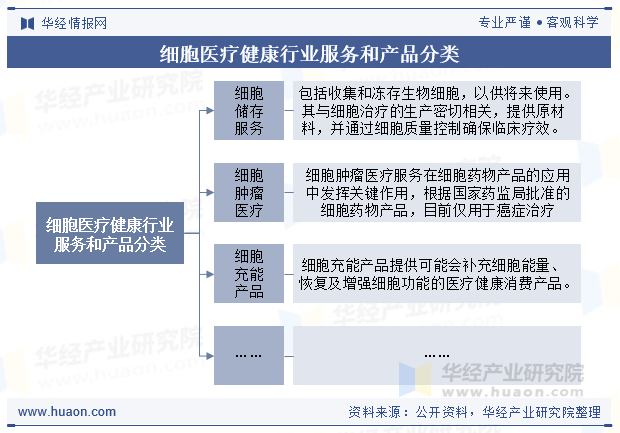 细胞医疗健康行业服务和产品分类