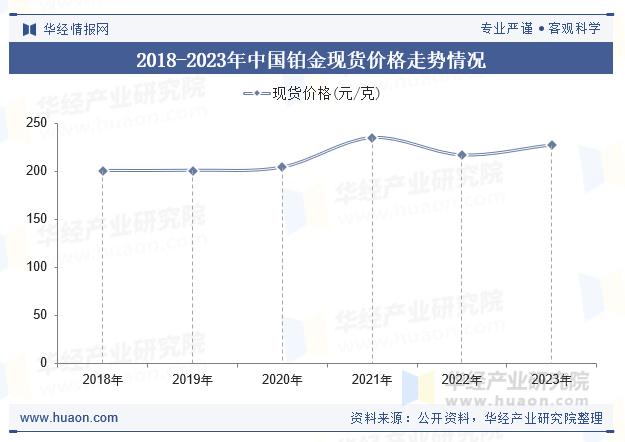 2018-2023年中国铂金现货价格走势情况