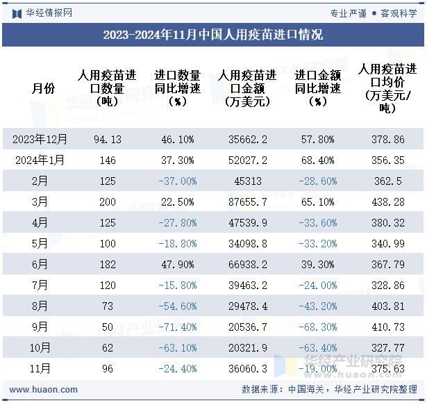 2023-2024年11月中国人用疫苗进口情况