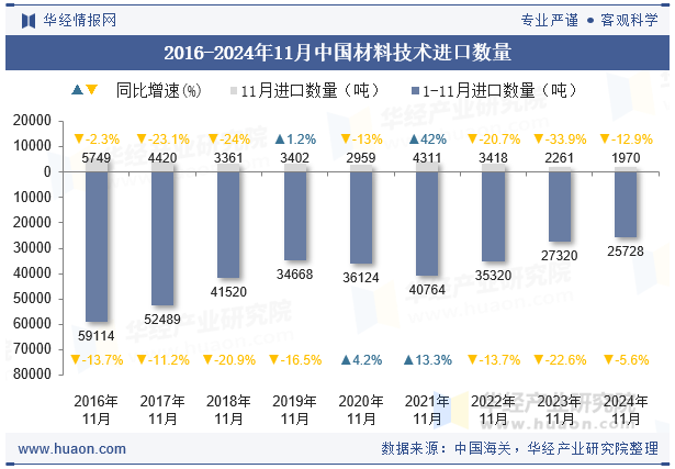 2016-2024年11月中国材料技术进口数量