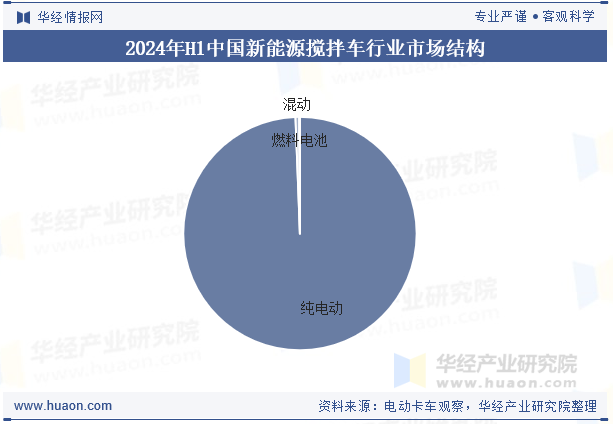 2024年H1中国新能源搅拌车行业市场结构