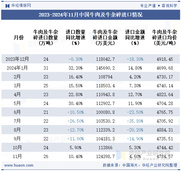 2023-2024年11月中国牛肉及牛杂碎进口情况