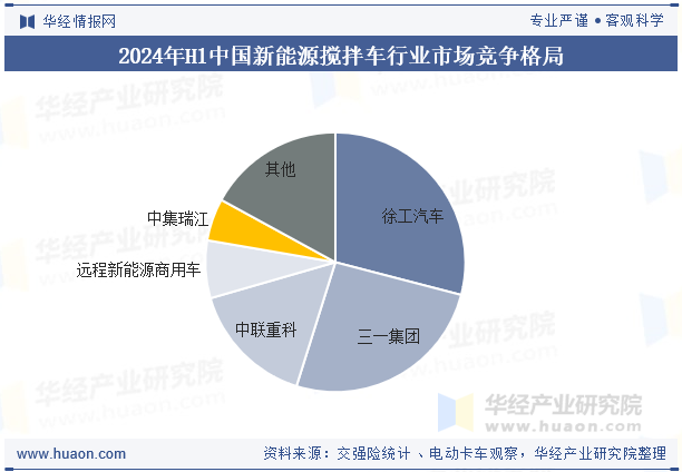 2024年H1中国新能源搅拌车行业市场竞争格局