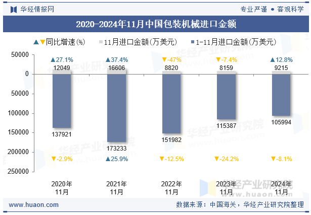 2020-2024年11月中国包装机械进口金额