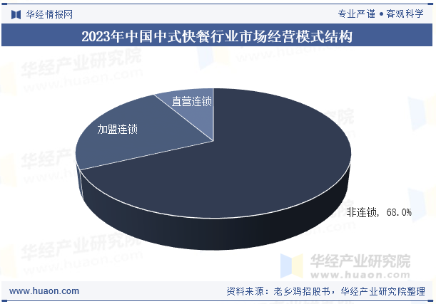 2023年中国中式快餐行业市场经营模式结构