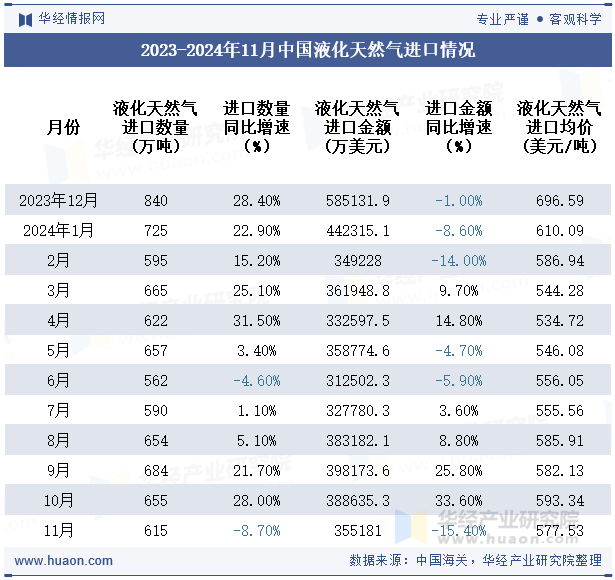 2023-2024年11月中国液化天然气进口情况