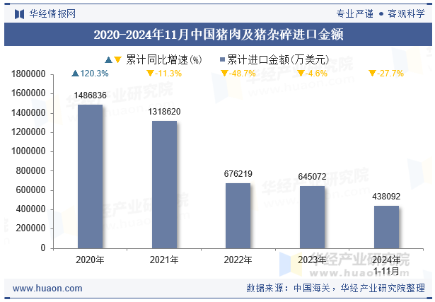 2020-2024年11月中国猪肉及猪杂碎进口金额