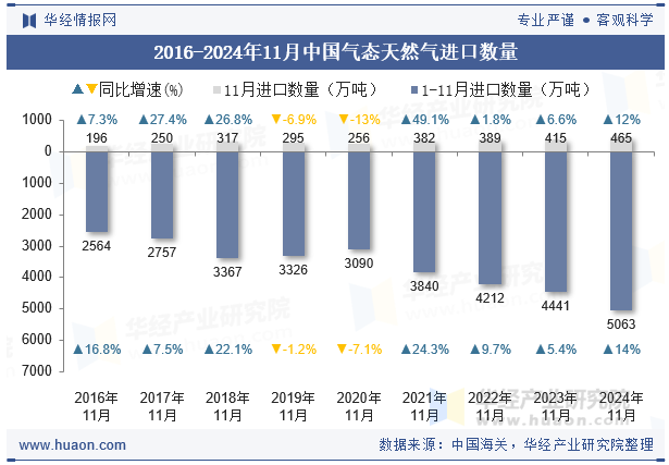 2016-2024年11月中国气态天然气进口数量