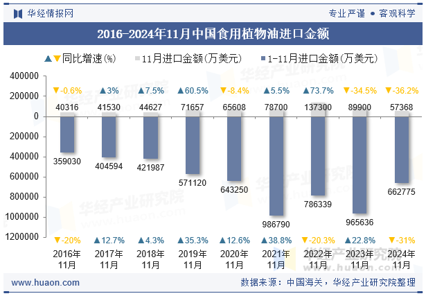 2016-2024年11月中国食用植物油进口金额