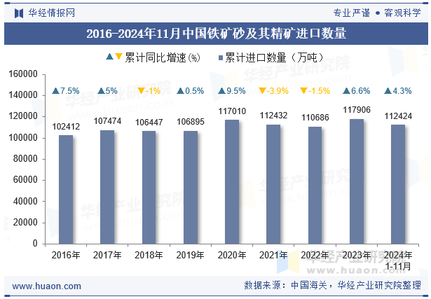 2016-2024年11月中国铁矿砂及其精矿进口数量