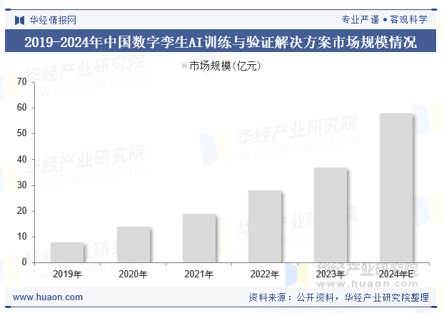 2019-2024年中国数字孪生AI训练与验证解决方案市场规模情况