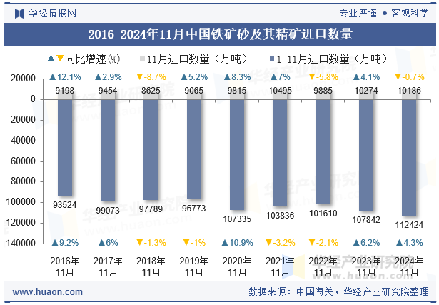 2016-2024年11月中国铁矿砂及其精矿进口数量