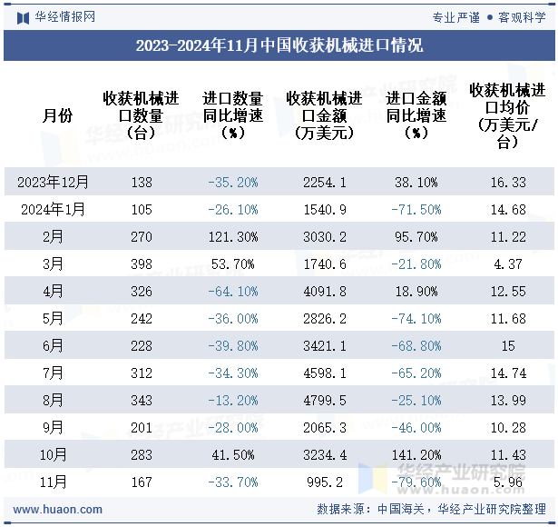 2023-2024年11月中国收获机械进口情况