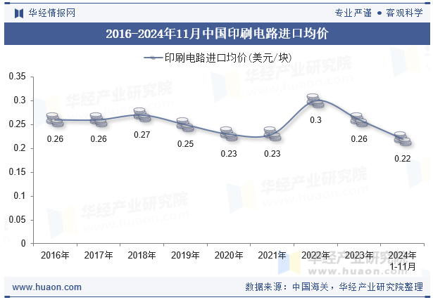 2016-2024年11月中国印刷电路进口均价