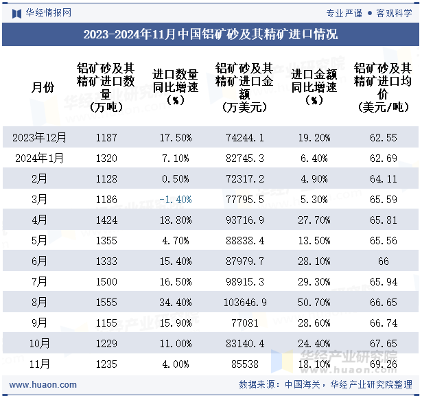 2023-2024年11月中国铝矿砂及其精矿进口情况