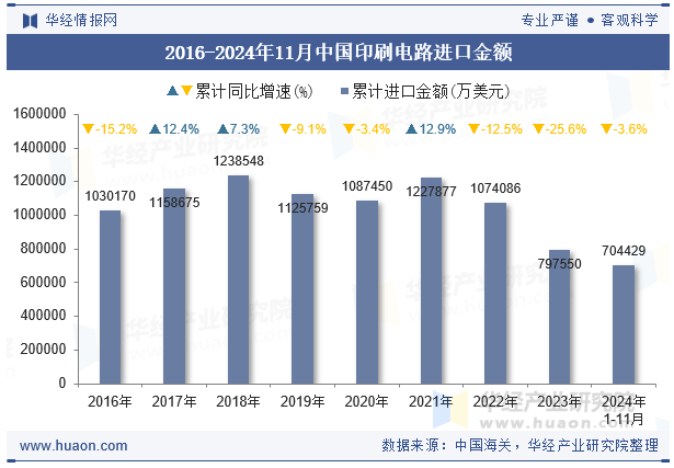 2016-2024年11月中国印刷电路进口金额