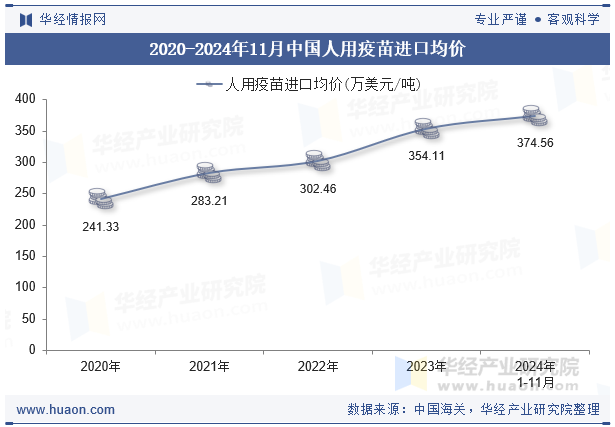 2020-2024年11月中国人用疫苗进口均价