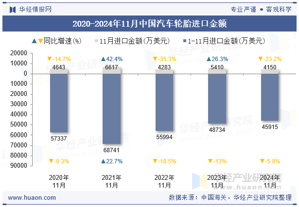 2020-2024年11月中国汽车轮胎进口金额