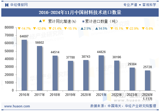 2016-2024年11月中国材料技术进口数量