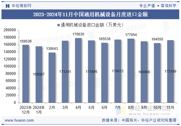 2023-2024年11月中国通用机械设备月度进口金额