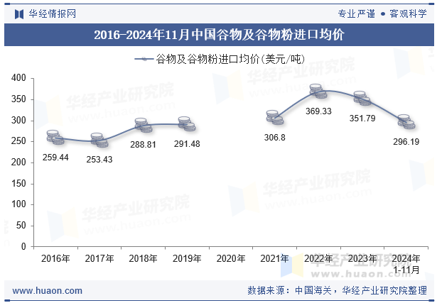 2016-2024年11月中国谷物及谷物粉进口均价