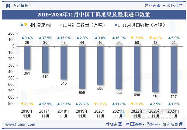 2016-2024年11月中国干鲜瓜果及坚果进口数量