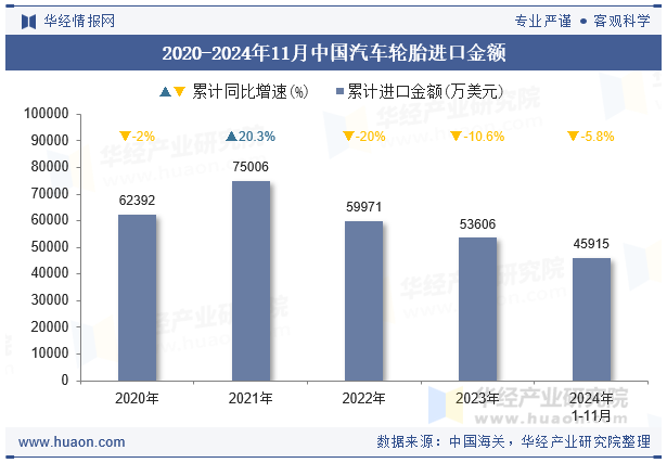 2020-2024年11月中国汽车轮胎进口金额