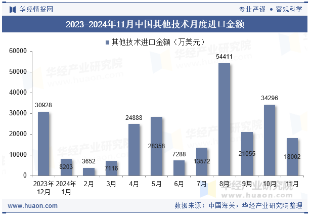 2023-2024年11月中国其他技术月度进口金额