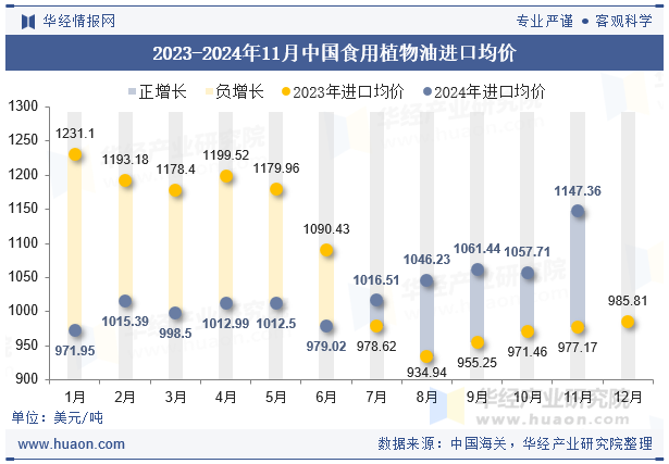 2023-2024年11月中国食用植物油进口均价