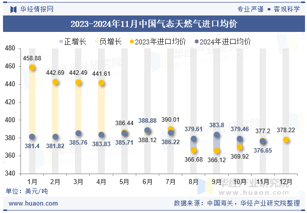 2023-2024年11月中国气态天然气进口均价