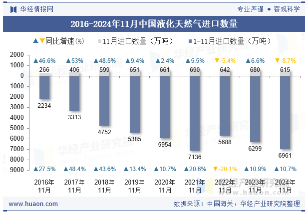 2016-2024年11月中国液化天然气进口数量