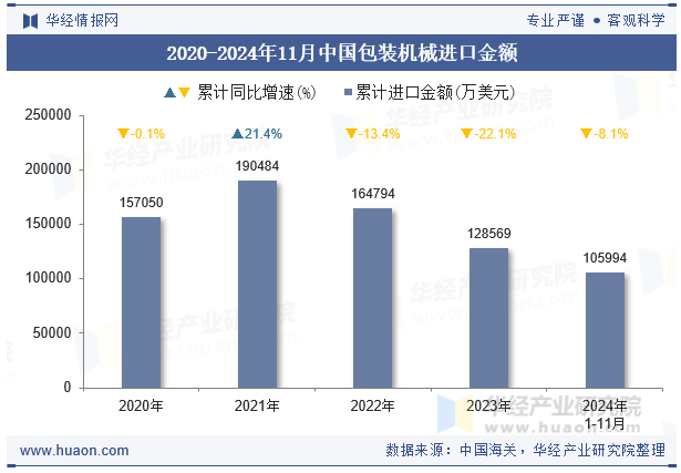 2020-2024年11月中国包装机械进口金额