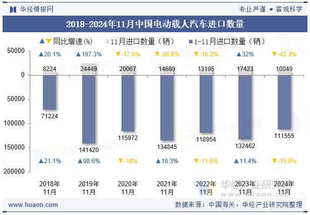 2018-2024年11月中国电动载人汽车进口数量