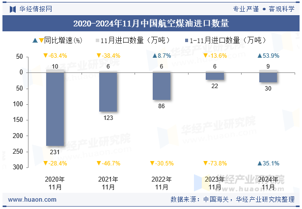 2020-2024年11月中国航空煤油进口数量