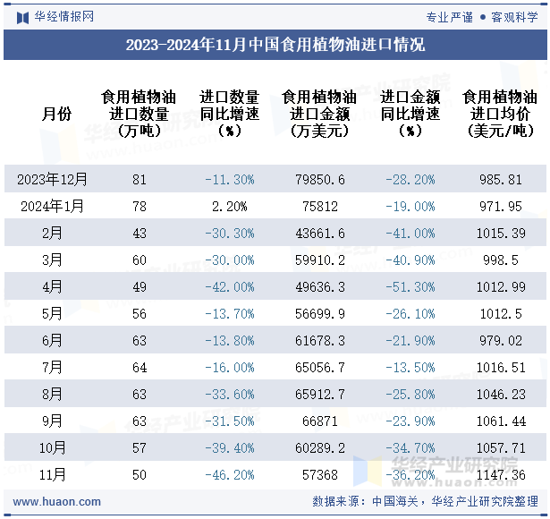 2023-2024年11月中国食用植物油进口情况