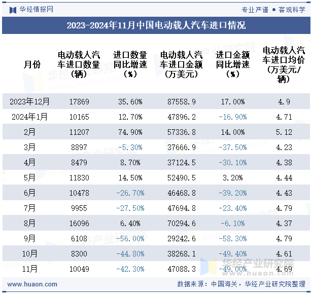 2023-2024年11月中国电动载人汽车进口情况