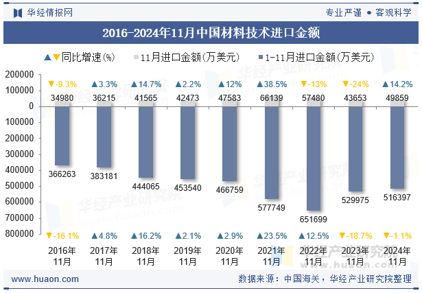 2016-2024年11月中国材料技术进口金额